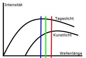 Farbspektrum Tages- und Kunstlicht