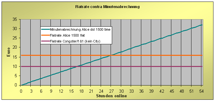 Flatrate contra Minutenabrechnung
