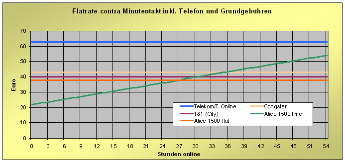 Flatrate contra Minutentakt inkl. Telefon und Grundgeb�hren