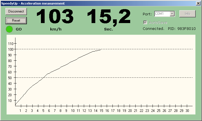 Acceleration measured