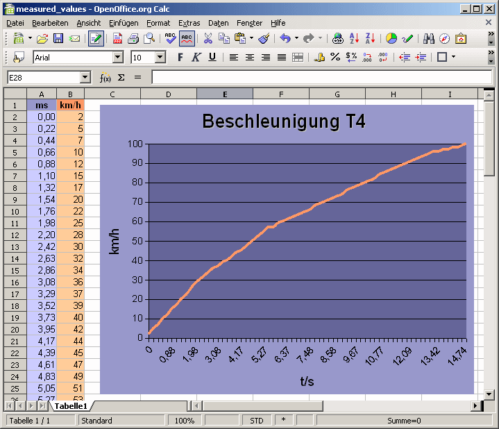 Grafische Auswertung