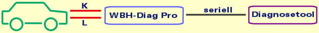 WBH-Diag Pro Fahrzeugkommunikation